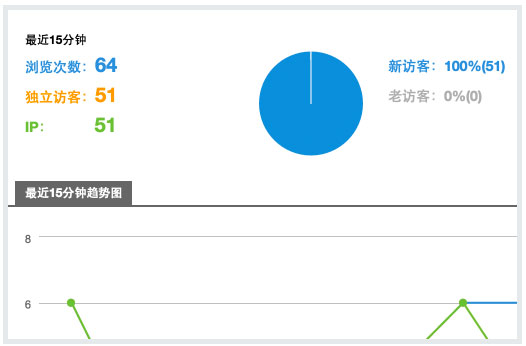 網(wǎng)站訪問(wèn)人數(shù)統(tǒng)計(jì)