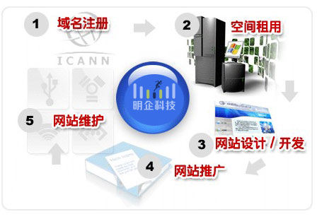 網(wǎng)站建設步驟